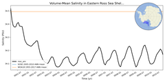 Regional mean of Volume-Mean Salinity in Eastern Ross Sea Shelf (-1000.0 < z < -200.0 m)