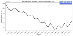 Regional mean of Volume-Mean Potential Density in Southern Ocean (-1000.0 < z < -400.0 m)