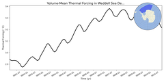 Regional mean of Volume-Mean Thermal Forcing in Weddell Sea Deep (-1000.0 < z < -400.0 m)