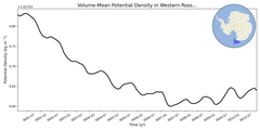 Regional mean of Volume-Mean Potential Density in Western Ross Sea Deep (-1000.0 < z < -400.0 m)