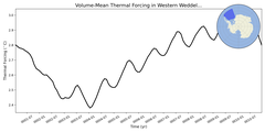 Regional mean of Volume-Mean Thermal Forcing in Western Weddell Sea Deep (-1000.0 < z < -400.0 m)
