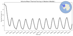 Regional mean of Volume-Mean Thermal Forcing in Western Weddell Sea Shelf (-1000.0 < z < -200.0 m)