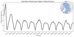 Regional mean of Area-Mean Mixed Layer Depth in Beaufort Gyre Shelf