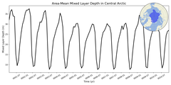 Regional mean of Area-Mean Mixed Layer Depth in Central Arctic