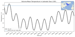 Regional mean of Volume-Mean Temperature in Labrador Sea (-1000.0 < z < 0.0 m)