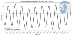 Regional mean of Volume-Mean Temperature in North Sea (-1000.0 < z < 0.0 m)