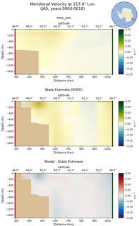 JAS Meridional Velocity at 117.0$\degree$ Lon. JAS