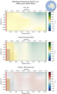 ANN Meridional Velocity at 145.0$\degree$ Lon. ANN