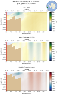 JFM Meridional Velocity at 253.0$\degree$ Lon. JFM
