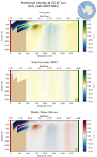 JAS Meridional Velocity at 325.0$\degree$ Lon. JAS