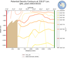 JAS Potential Density Contours at 318.0$\degree$ Lon. JAS