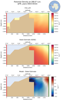 JFM Potential Density at 288.0$\degree$ Lon. JFM