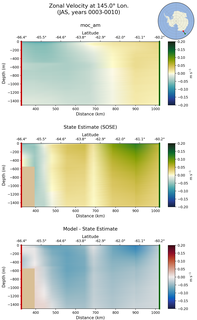 JAS Zonal Velocity at 145.0$\degree$ Lon. JAS