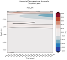 Trend of global Potential Temperature Anomaly vs Depth