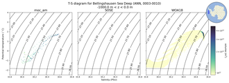 Regional mean of T-S diagram for Bellingshausen Sea Deep (ANN, 0003-0010)
 -1000.0 m < z < 0.0 m