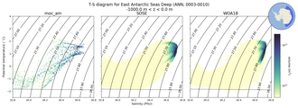 Regional mean of T-S diagram for East Antarctic Seas Deep (ANN, 0003-0010)
 -1000.0 m < z < 0.0 m