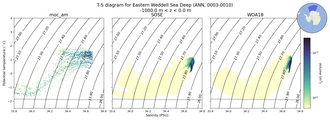 Regional mean of T-S diagram for Eastern Weddell Sea Deep (ANN, 0003-0010)
 -1000.0 m < z < 0.0 m