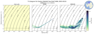 Regional mean of T-S diagram for Eastern Weddell Sea Shelf (ANN, 0003-0010)
 -1000.0 m < z < 0.0 m