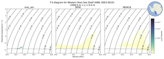 Regional mean of T-S diagram for Western Ross Sea Shelf (ANN, 0003-0010)
 -1000.0 m < z < 0.0 m