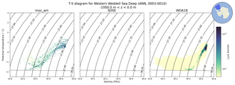 Regional mean of T-S diagram for Western Weddell Sea Deep (ANN, 0003-0010)
 -1000.0 m < z < 0.0 m