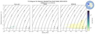 Regional mean of T-S diagram for Western Weddell Sea Shelf (ANN, 0003-0010)
 -1000.0 m < z < 0.0 m