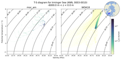 Regional mean of T-S diagram for Irminger Sea (ANN, 0003-0010)
 -6000.0 m < z < 0.0 m
