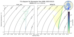Regional mean of T-S diagram for Norwegian Sea (ANN, 0003-0010)
 -6000.0 m < z < 0.0 m