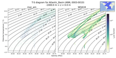 Regional mean of T-S diagram for Atlantic_Basin (ANN, 0003-0010)
 -1000.0 m < z < 0.0 m