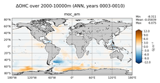 ANN Anomaly in Ocean Heat Content over 2000-10000m