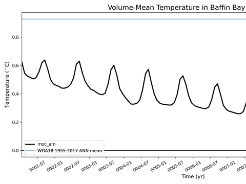 Arctic Ocean Regions Time Series