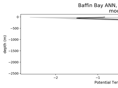 Arctic Ocean Regional Profiles