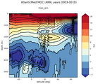 AtlanticMed Meridional Overturning Streamfunction