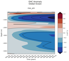 Trend of global OHC Anomaly vs depth