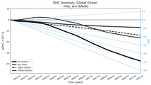 Running Mean of the Anomaly in global Ocean Heat Content