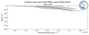 Eastern Ross Sea Shelf Potential Density vs depth