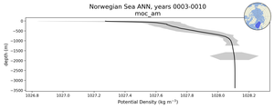 Norwegian Sea Potential Density vs depth