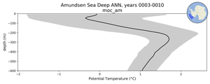 Amundsen Sea Deep Potential Temperature vs depth
