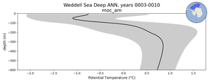 Weddell Sea Deep Potential Temperature vs depth