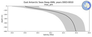 East Antarctic Seas Deep Salinity vs depth