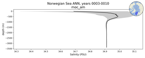 Norwegian Sea Salinity vs depth