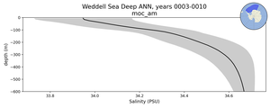 Weddell Sea Deep Salinity vs depth
