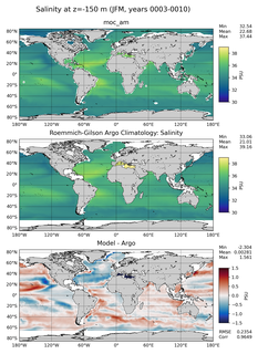 JFM Model Salinity compared with Argo observations