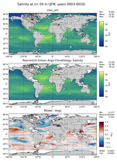 JFM Model Salinity compared with Argo observations