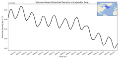 Regional mean of Volume-Mean Potential Density in Labrador Sea (-1000.0 < z < 0.0 m)