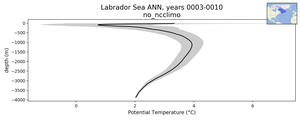 Labrador Sea Potential Temperature vs depth