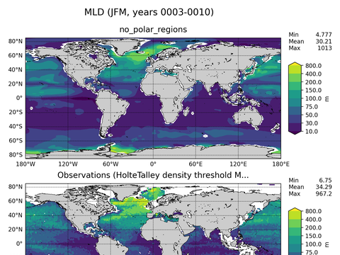 Ocean Analysis