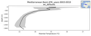 Mediterranean Basin Potential Temperature vs depth