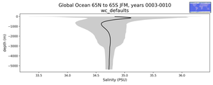 Global Ocean 65N to 65S Salinity vs depth