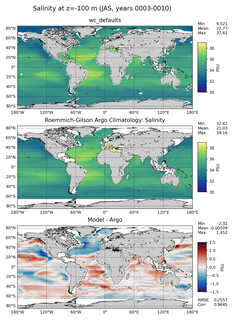 JAS Model Salinity compared with Argo observations