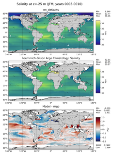 JFM Model Salinity compared with Argo observations